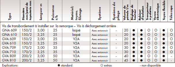 Caracteristiques techniques vis dechargement arriere