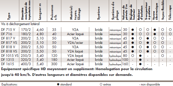 Caracteristiques techniques vis dechargement lateral